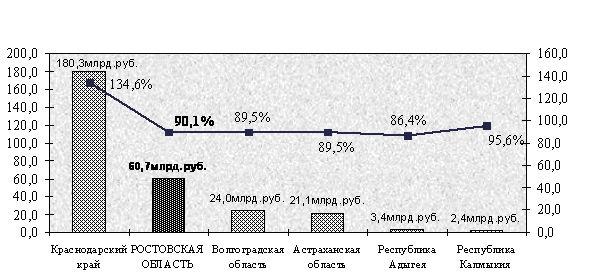Итоги инвестиционной деятельности в Ростовской области за январь - июнь 2010 года