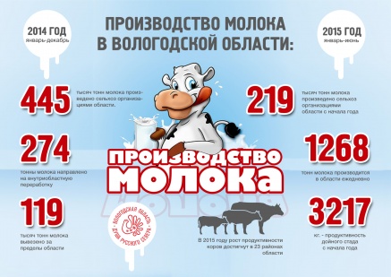 Лучшие молочные предприятия России наградил губернатор Вологодской области